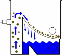 Aquaforte CompactSieve 2 Zeefbochtfilter - Groen -Oase Velda Winkel aquaforte compactsieve pompgevoed zeefbochtfilter 3