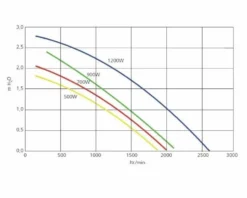 Genesis G90 Air Spa Blower 1,21 PK -Oase Velda Winkel blowergenesisdebitair