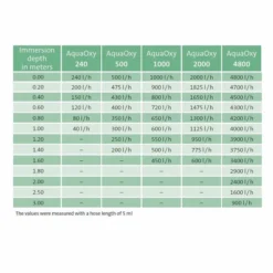 Oase AquaOxy 1000 Luchtpompset -Oase Velda Winkel oase aquaoxy capaciteit tabel 1 1